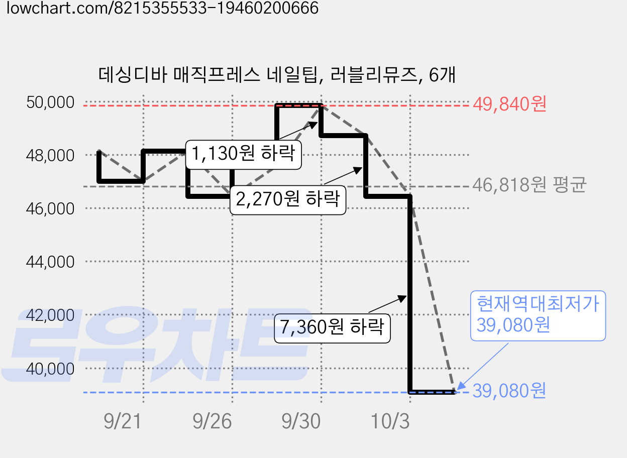 데싱디바 매직프레스 네일팁, 러블리뮤즈, 6개 가격 변동 차트, 현재가 39,080원, 역대최저가