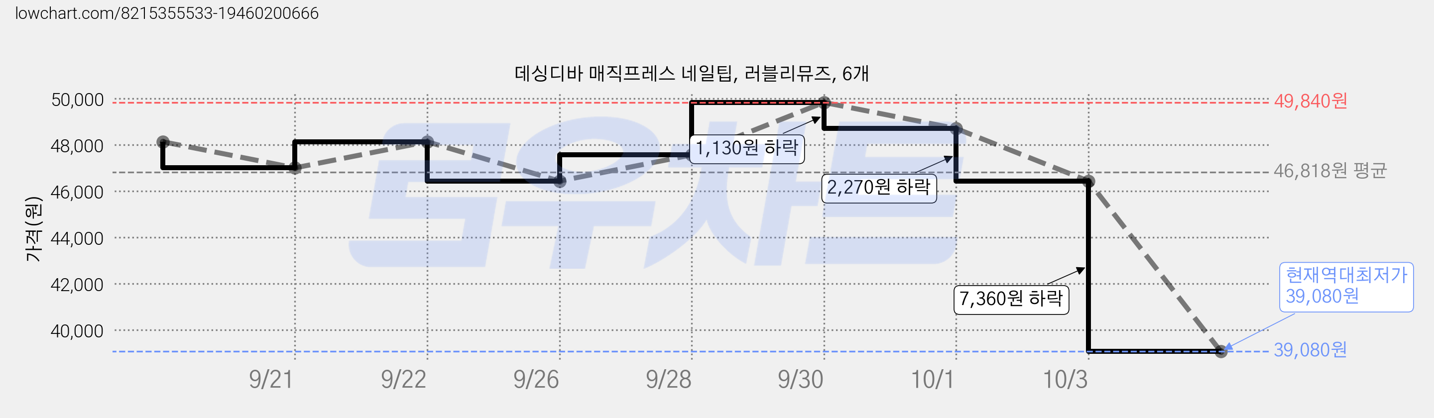 데싱디바 매직프레스 네일팁, 러블리뮤즈, 6개 가격 변동 차트, 현재가 39,080원, 역대최저가