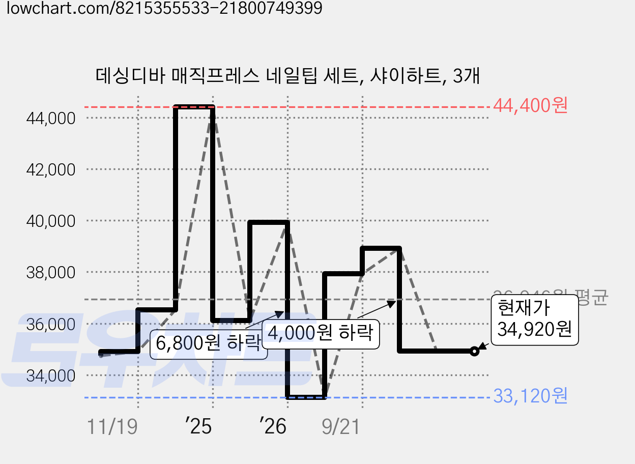 데싱디바 매직프레스 네일팁 세트, 샤이하트, 3개 가격 변동 차트, 현재가 34,920원, 관측 최저가 33,120원
