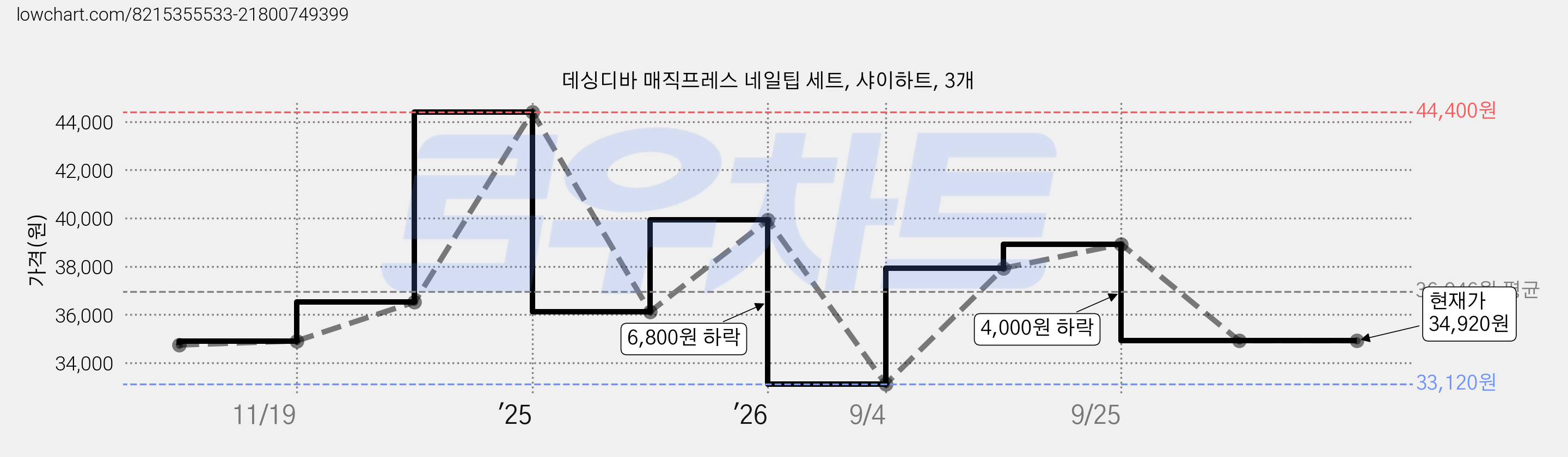 데싱디바 매직프레스 네일팁 세트, 샤이하트, 3개 가격 변동 차트, 현재가 34,920원, 관측 최저가 33,120원