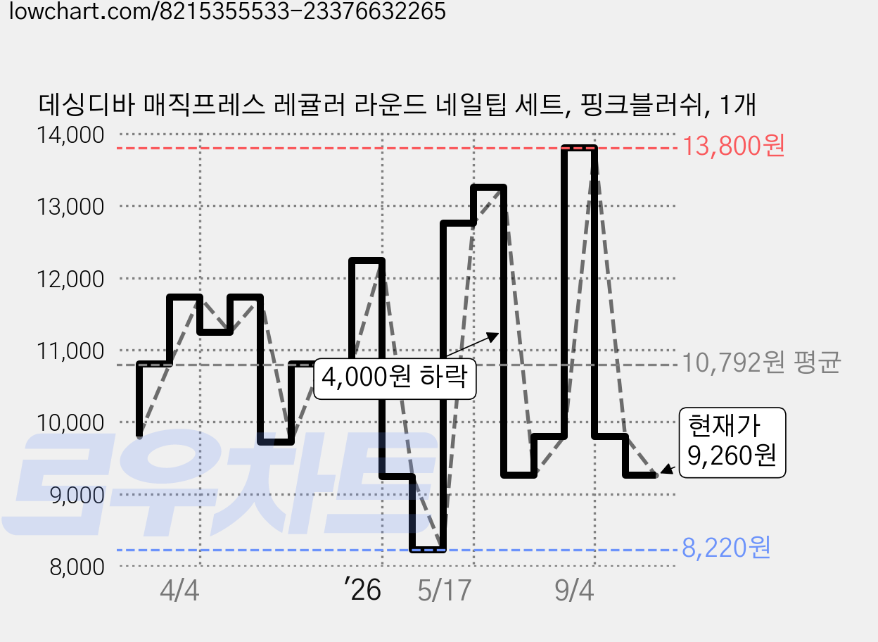 데싱디바 매직프레스 레귤러 라운드 네일팁 세트, 핑크블러쉬, 1개 가격 변동 차트, 현재가 9,260원, 관측 최저가 8,220원