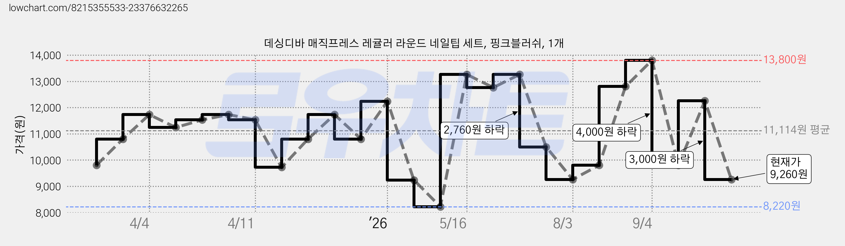 데싱디바 매직프레스 레귤러 라운드 네일팁 세트, 핑크블러쉬, 1개 가격 변동 차트, 현재가 9,260원, 관측 최저가 8,220원
