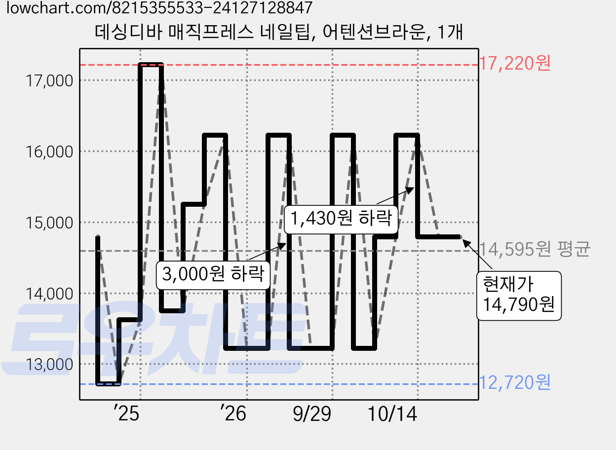 데싱디바 매직프레스 네일팁, 어텐션브라운, 1개 가격 변동 차트, 현재가 14,790원, 관측 최저가 12,720원