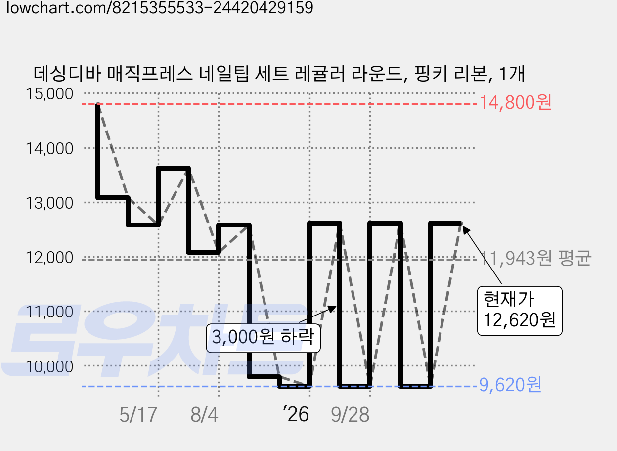 데싱디바 매직프레스 네일팁 세트 레귤러 라운드, 핑키 리본, 1개 가격 변동 차트, 현재가 12,620원, 관측 최저가 9,620원