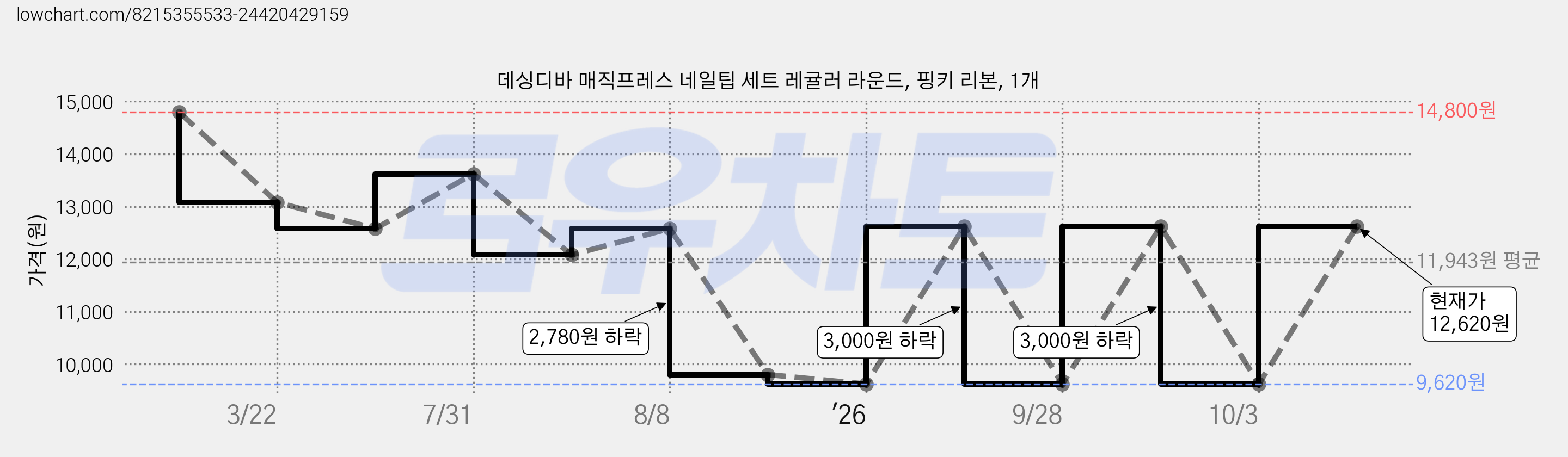 데싱디바 매직프레스 네일팁 세트 레귤러 라운드, 핑키 리본, 1개 가격 변동 차트, 현재가 12,620원, 관측 최저가 9,620원