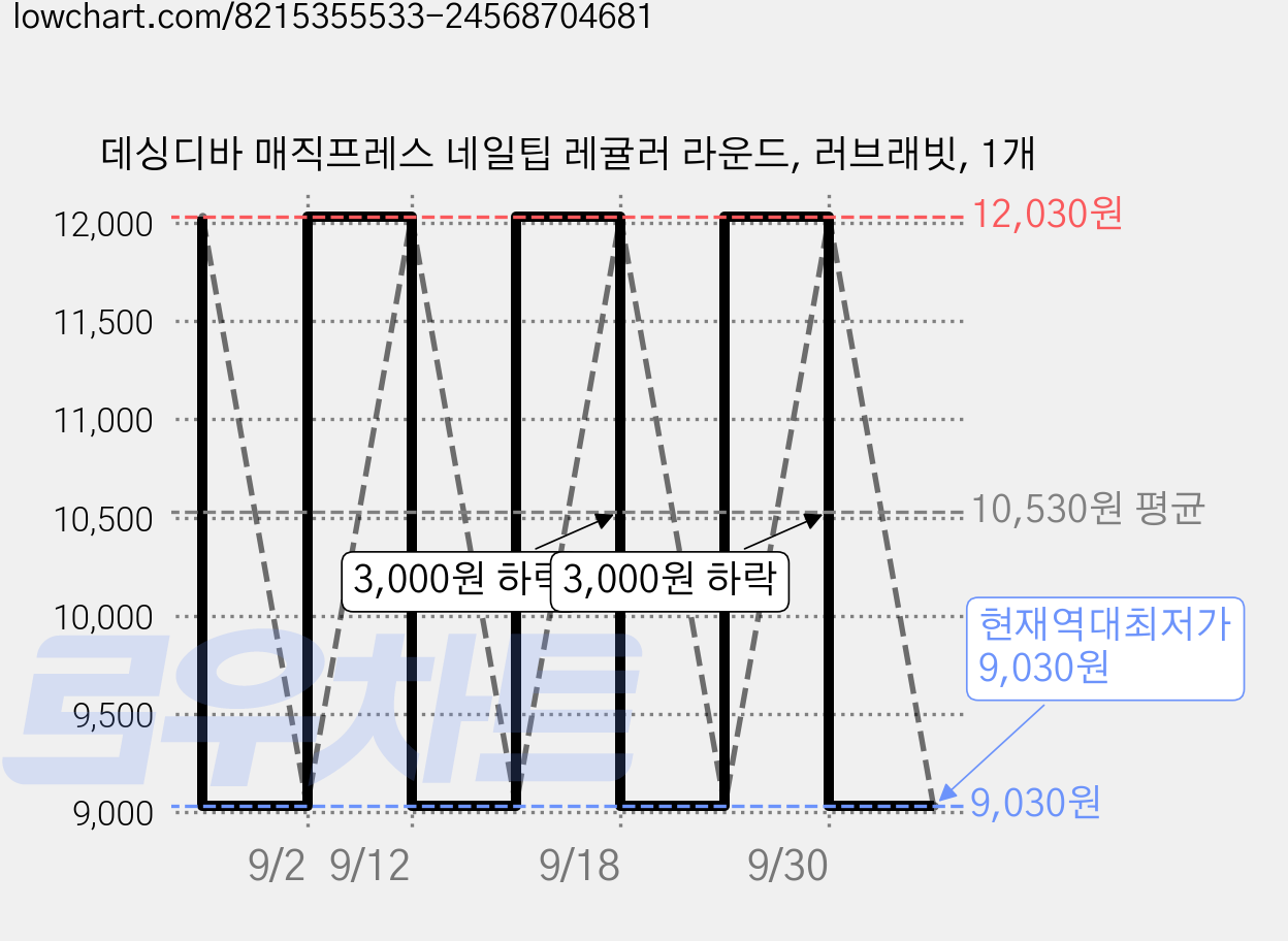 데싱디바 매직프레스 네일팁 레귤러 라운드, 러브래빗, 1개 가격 변동 차트, 현재가 9,030원, 역대최저가
