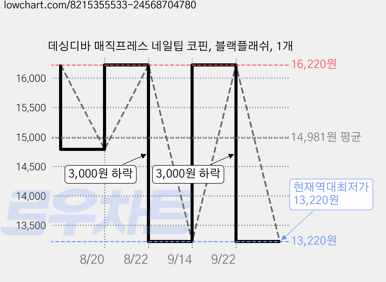 데싱디바 매직프레스 네일팁 코핀, 블랙플래쉬, 1개 가격 변동 차트, 현재가 13,220원, 역대최저가