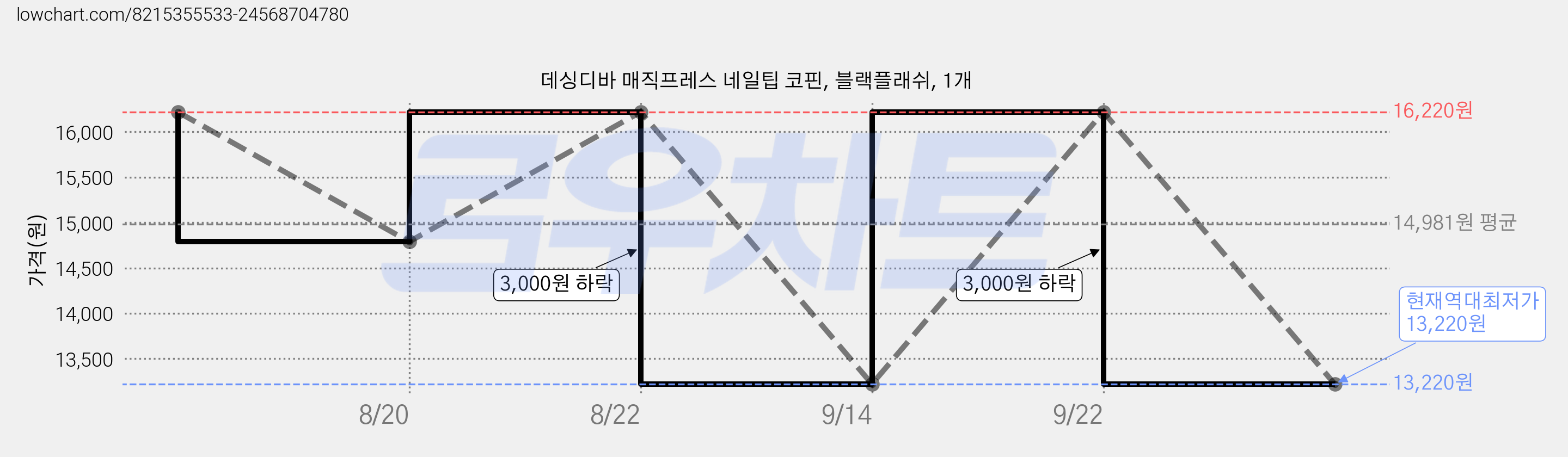 데싱디바 매직프레스 네일팁 코핀, 블랙플래쉬, 1개 가격 변동 차트, 현재가 13,220원, 역대최저가