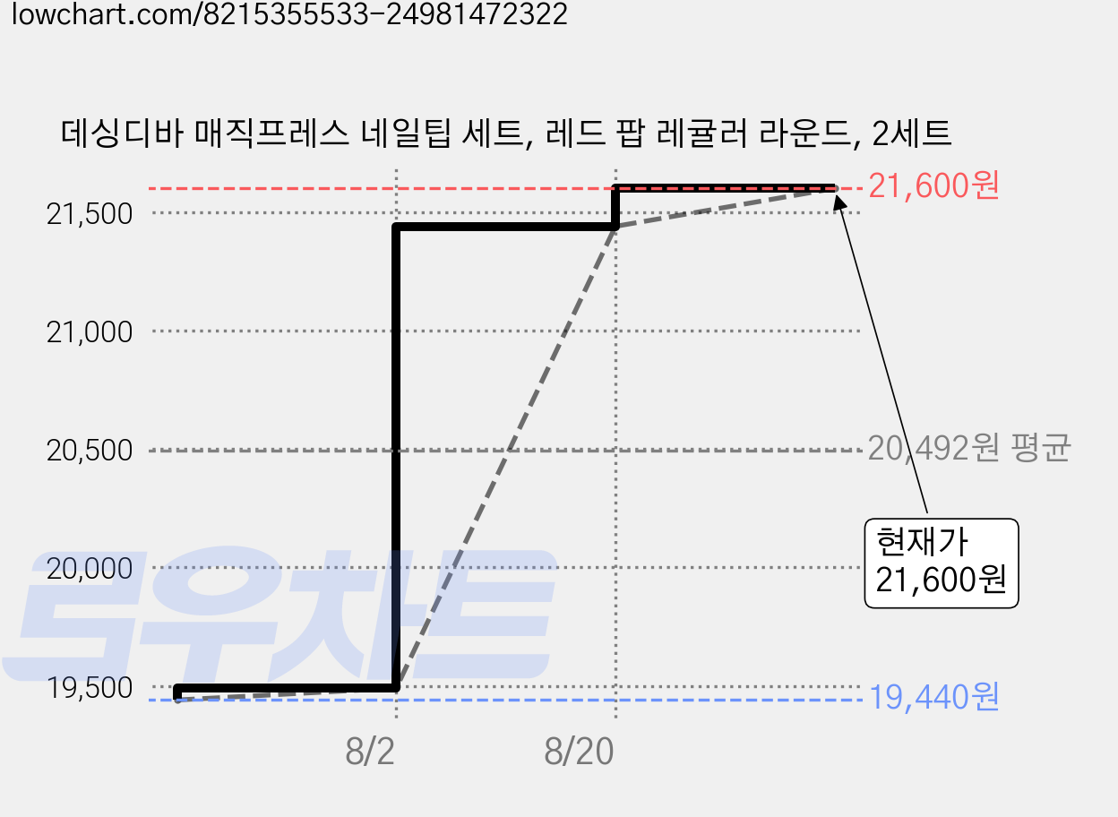 데싱디바 매직프레스 네일팁 세트, 레드 팝 레귤러 라운드, 2세트 가격 변동 차트, 현재가 21,600원, 관측 최저가 19,440원