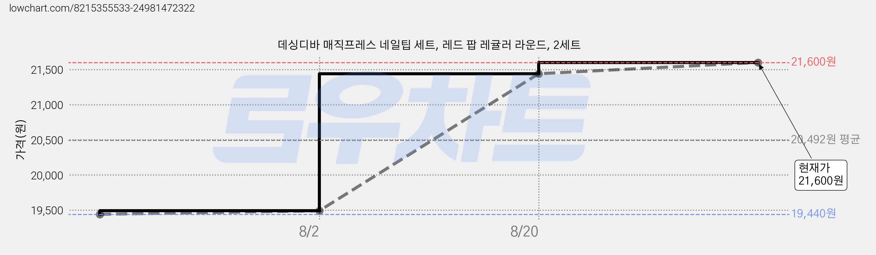 데싱디바 매직프레스 네일팁 세트, 레드 팝 레귤러 라운드, 2세트 가격 변동 차트, 현재가 21,600원, 관측 최저가 19,440원