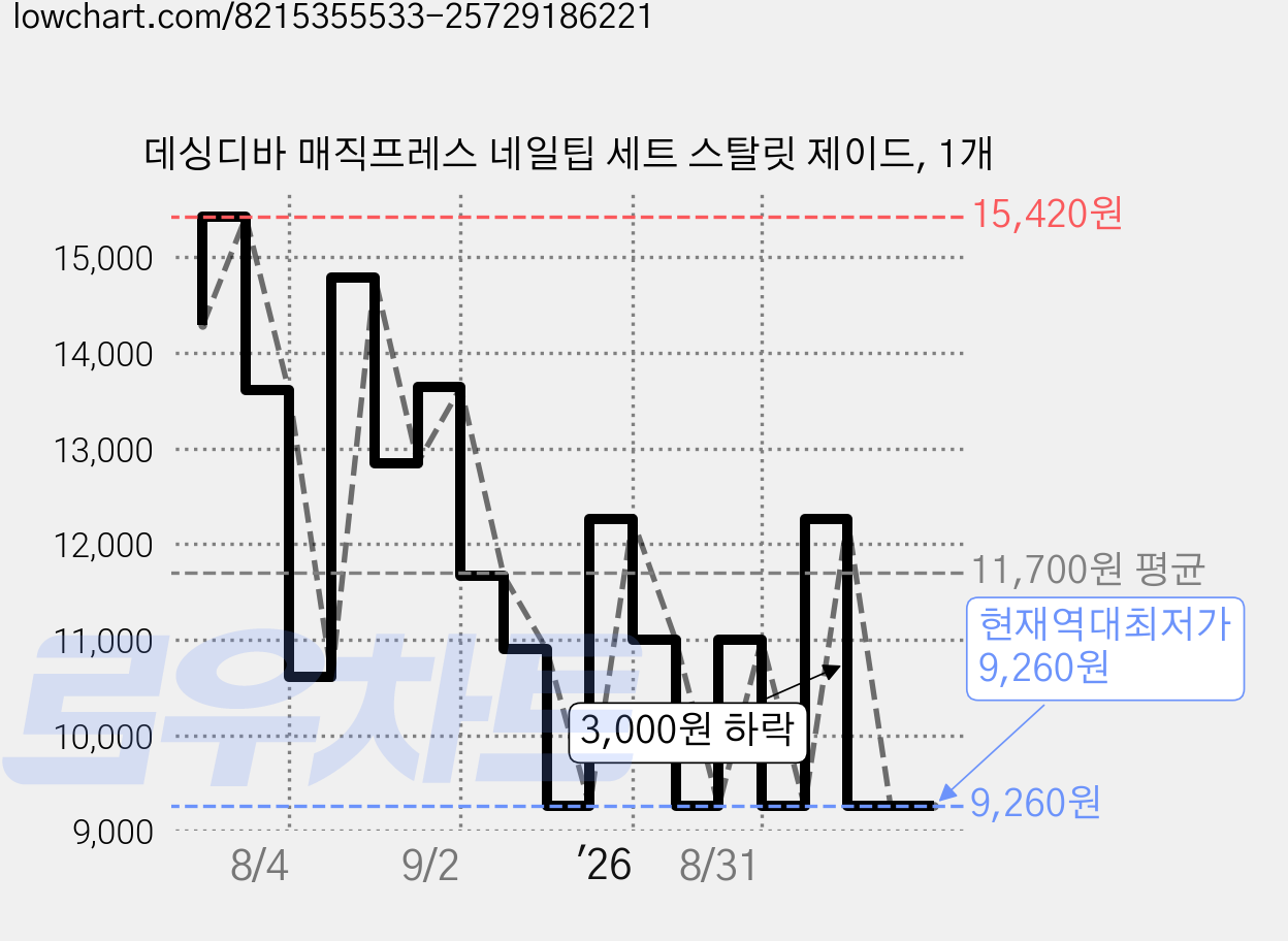데싱디바 매직프레스 네일팁 세트 스탈릿 제이드, 1개 가격 변동 차트, 현재가 9,260원, 역대최저가