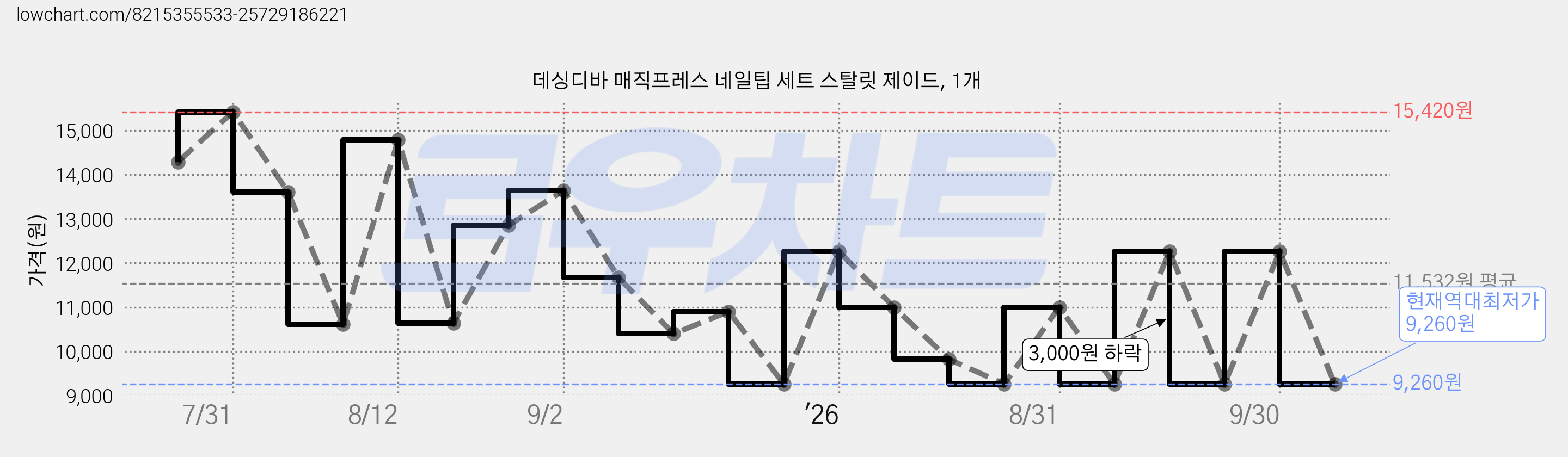 데싱디바 매직프레스 네일팁 세트 스탈릿 제이드, 1개 가격 변동 차트, 현재가 9,260원, 역대최저가