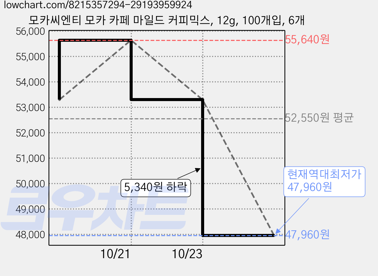 모카씨엔티 모카 카페 마일드 커피믹스, 12g, 100개입, 6개 가격 변동 차트, 현재가 47,960원, 역대최저가