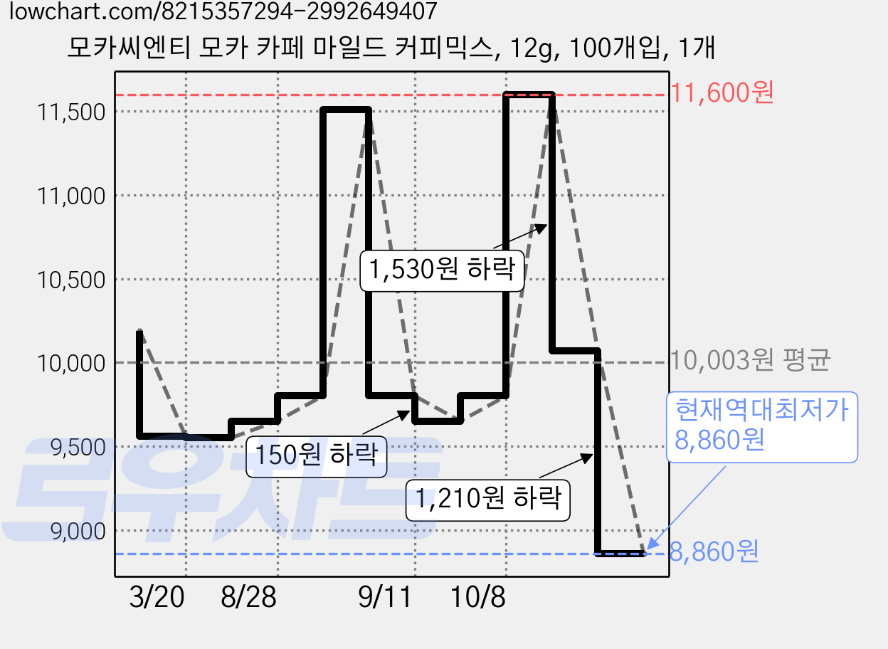 모카씨엔티 모카 카페 마일드 커피믹스, 12g, 100개입, 1개 가격 변동 차트, 현재가 8,860원, 역대최저가