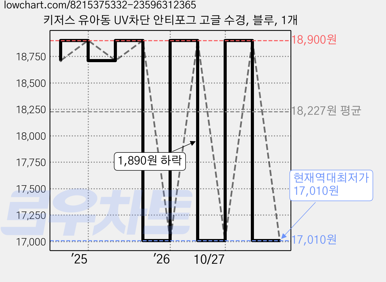 키저스 유아동 UV차단 안티포그 고글 수경, 블루, 1개 가격 변동 차트, 현재가 17,010원, 역대최저가