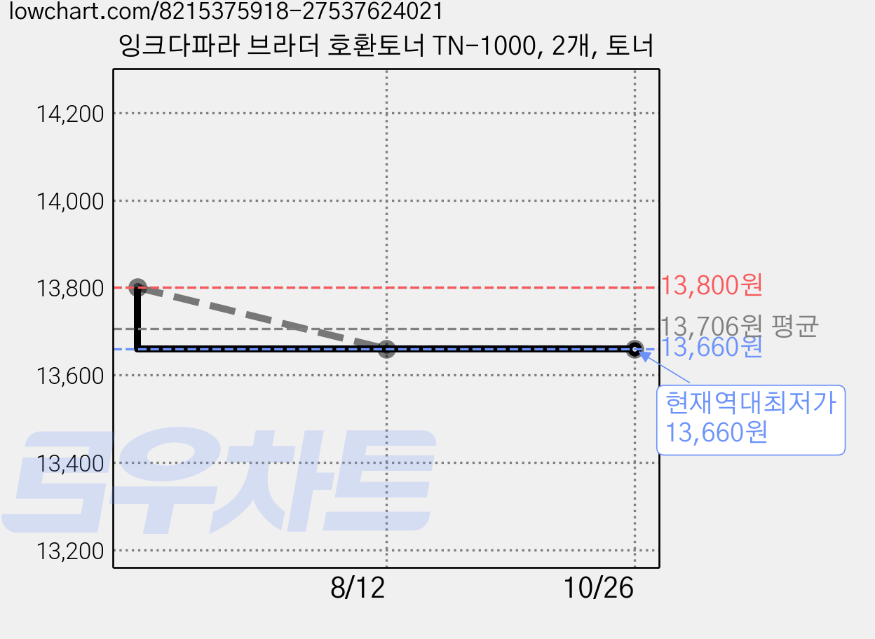 잉크다파라 브라더 호환토너 TN-1000, 2개, 토너 가격 변동 차트, 현재가 13,660원, 역대최저가