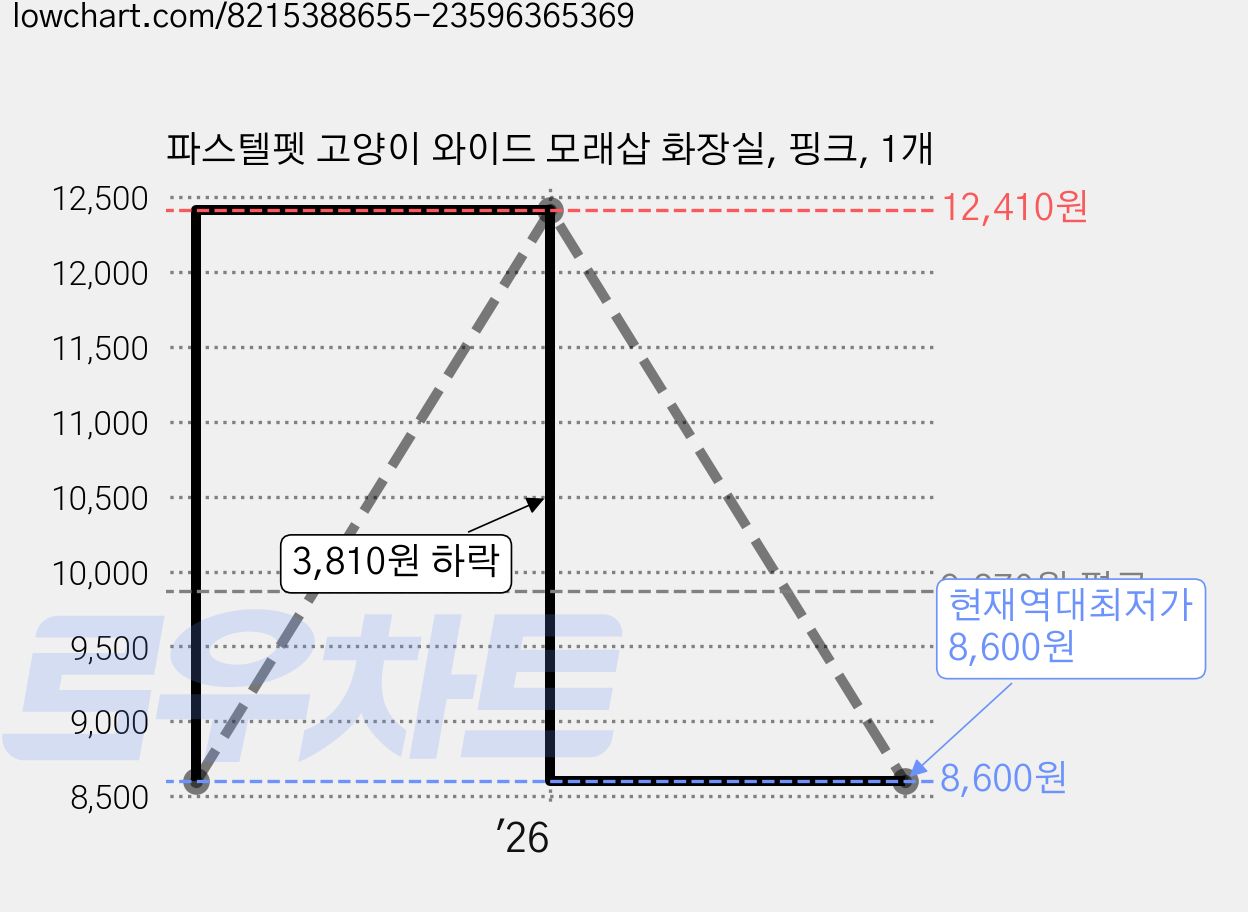 파스텔펫 고양이 와이드 모래삽 화장실, 핑크, 1개 가격 변동 차트, 현재가 8,600원, 역대최저가