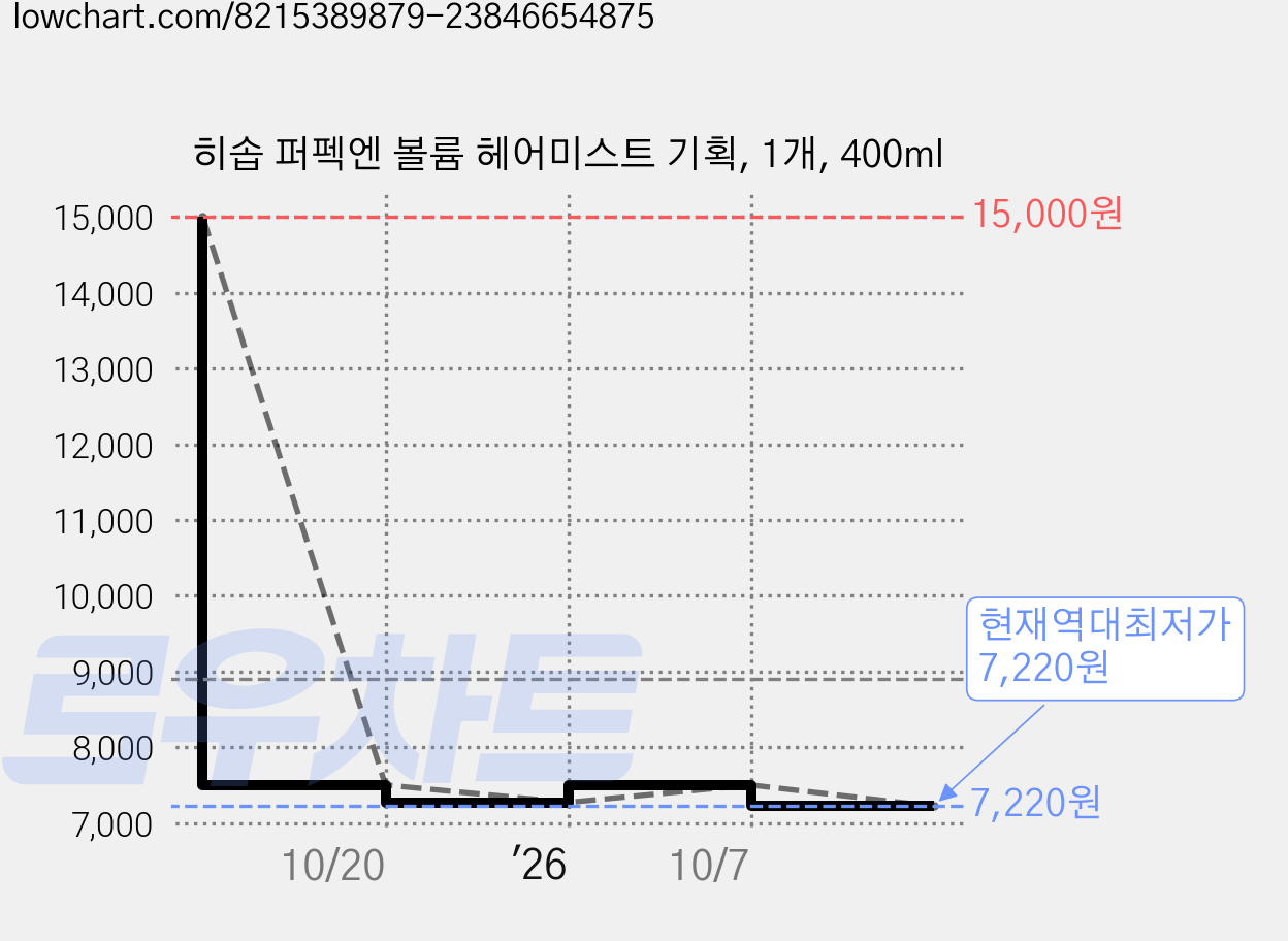 히솝 퍼펙엔 볼륨 헤어미스트 기획, 1개, 400ml 가격 변동 차트, 현재가 7,220원, 역대최저가