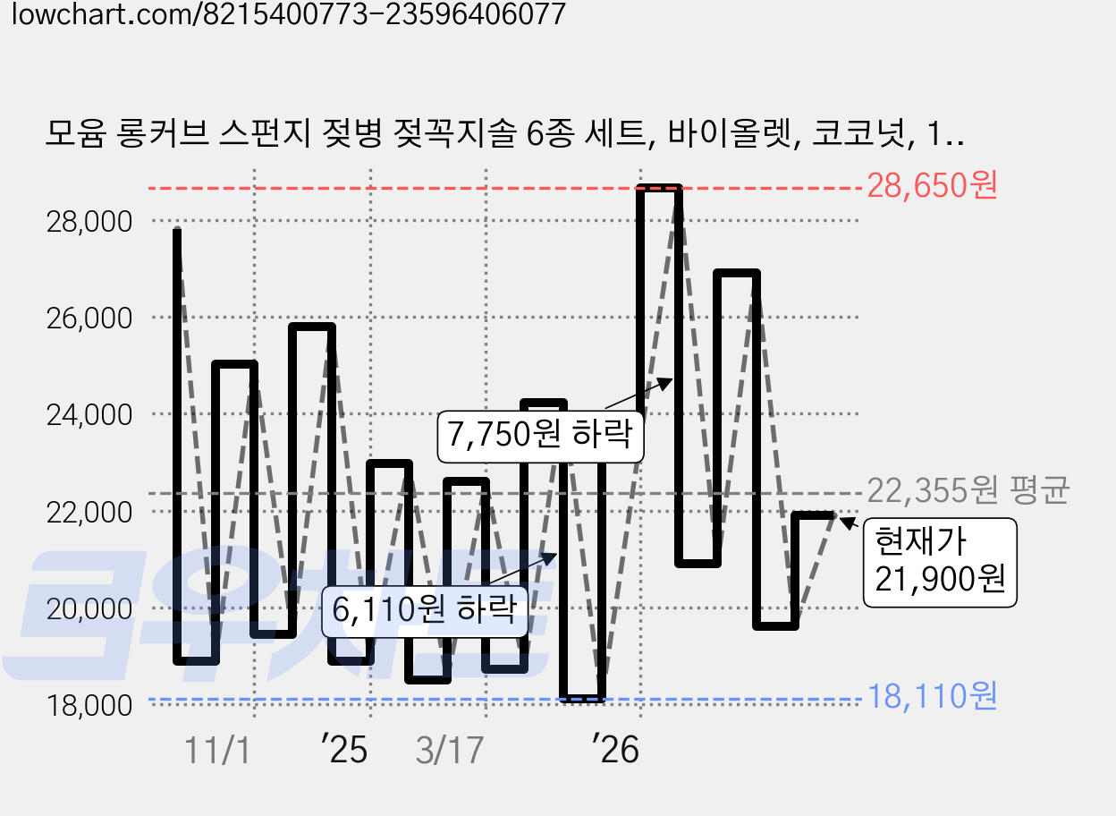 모윰 롱커브 스펀지 젖병 젖꼭지솔 6종 세트, 바이올렛, 코코넛, 1세트 가격 변동 차트, 현재가 21,900원, 관측 최저가 17,910원