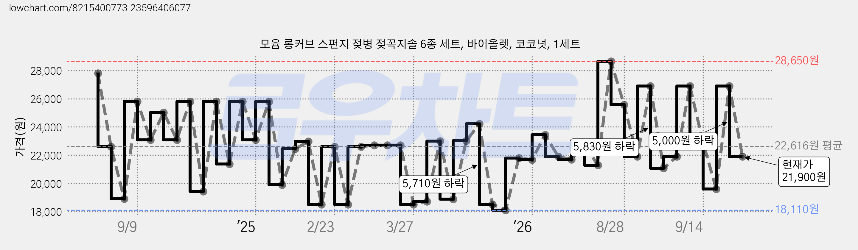 모윰 롱커브 스펀지 젖병 젖꼭지솔 6종 세트, 바이올렛, 코코넛, 1세트 가격 변동 차트, 현재가 21,900원, 관측 최저가 17,910원