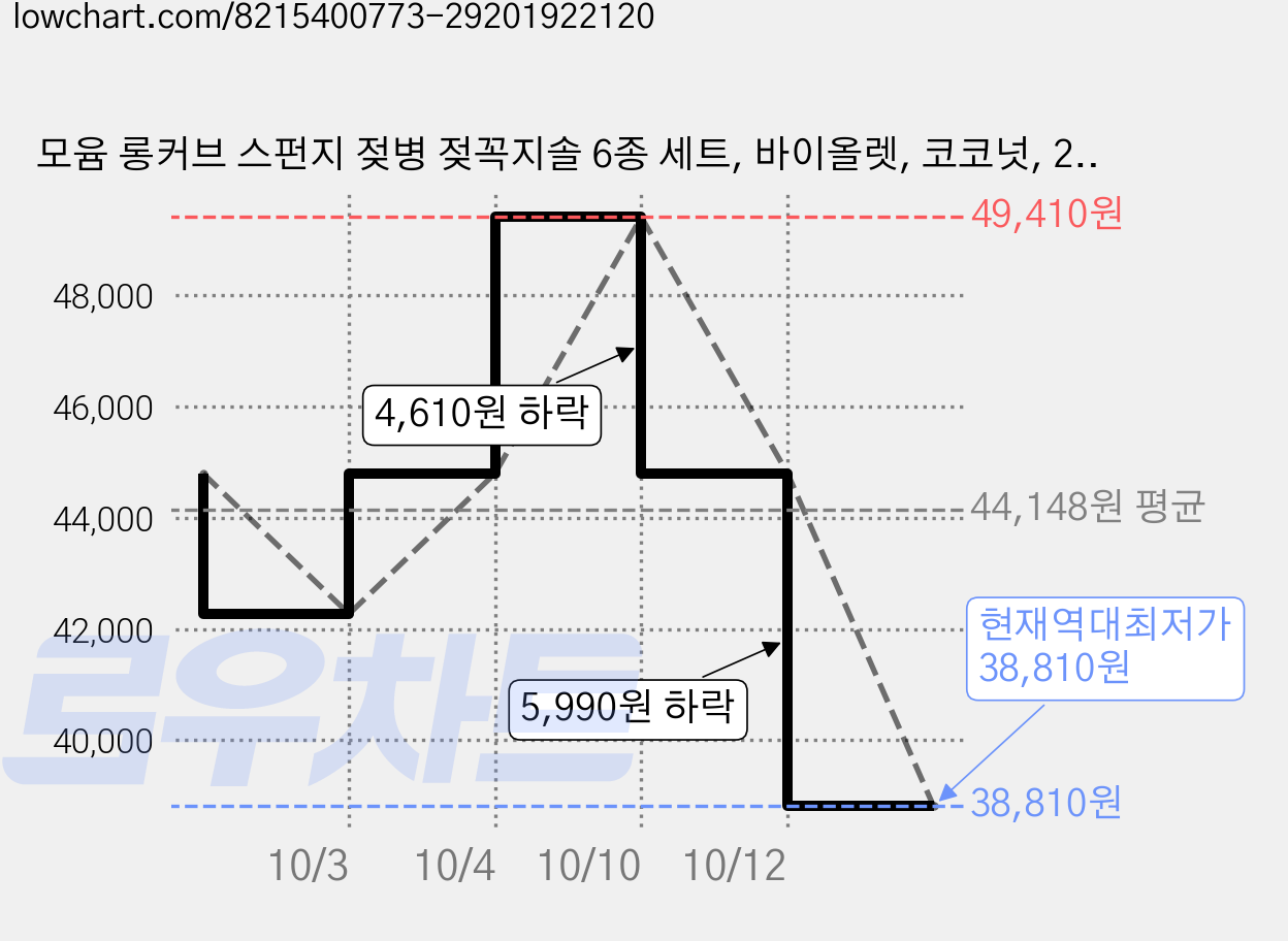 모윰 롱커브 스펀지 젖병 젖꼭지솔 6종 세트, 바이올렛, 코코넛, 2세트 가격 변동 차트, 현재가 38,810원, 역대최저가