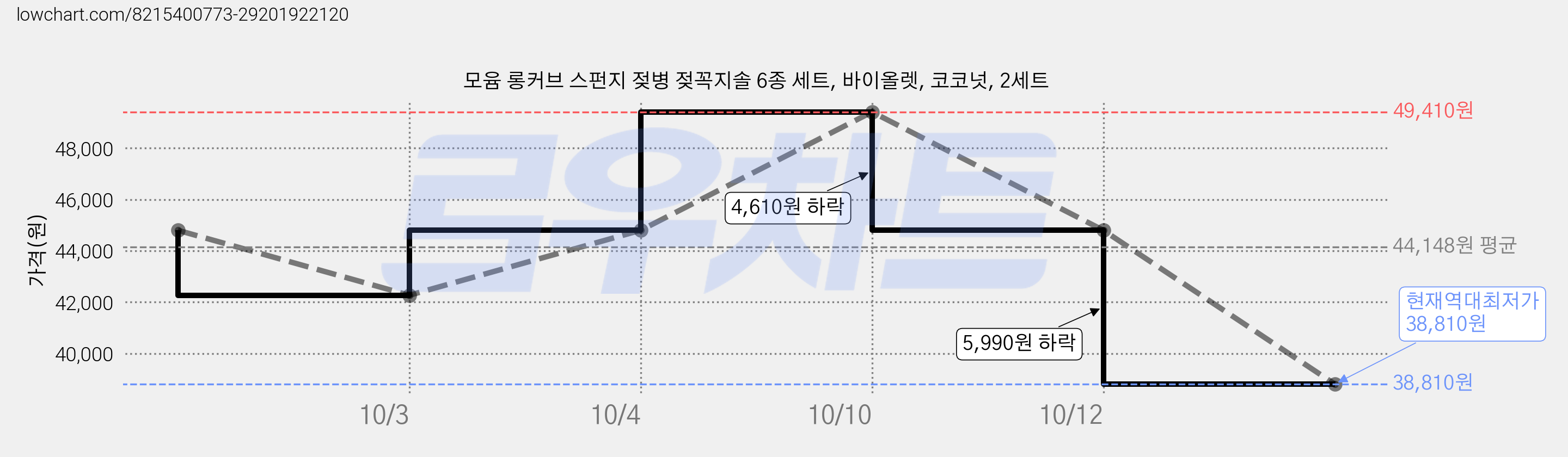 모윰 롱커브 스펀지 젖병 젖꼭지솔 6종 세트, 바이올렛, 코코넛, 2세트 가격 변동 차트, 현재가 38,810원, 역대최저가
