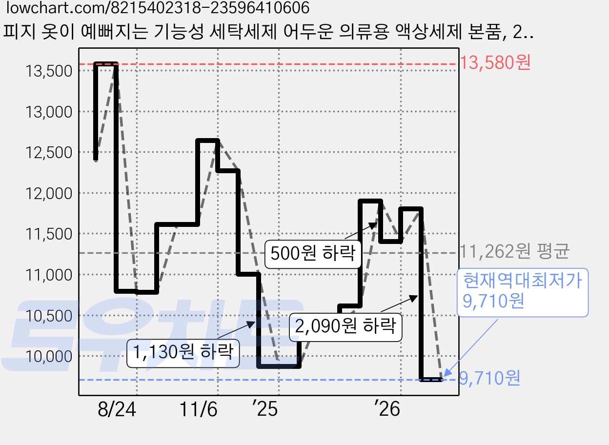 피지 옷이 예뻐지는 기능성 세탁세제 어두운 의류용 액상세제 본품, 2.1L, 1개 가격 변동 차트, 현재가 9,710원, 역대최저가