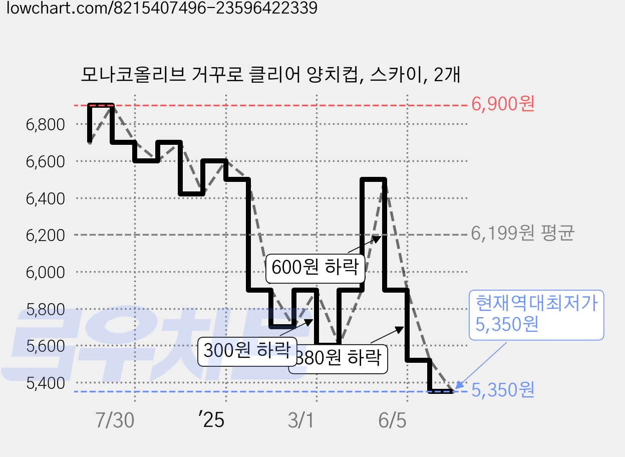 모나코올리브 거꾸로 클리어 양치컵, 스카이, 2개 가격 변동 차트, 현재가 5,350원, 역대최저가