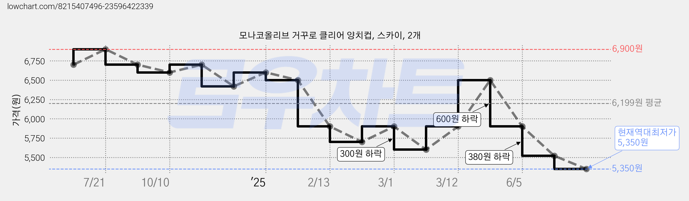 모나코올리브 거꾸로 클리어 양치컵, 스카이, 2개 가격 변동 차트, 현재가 5,350원, 역대최저가