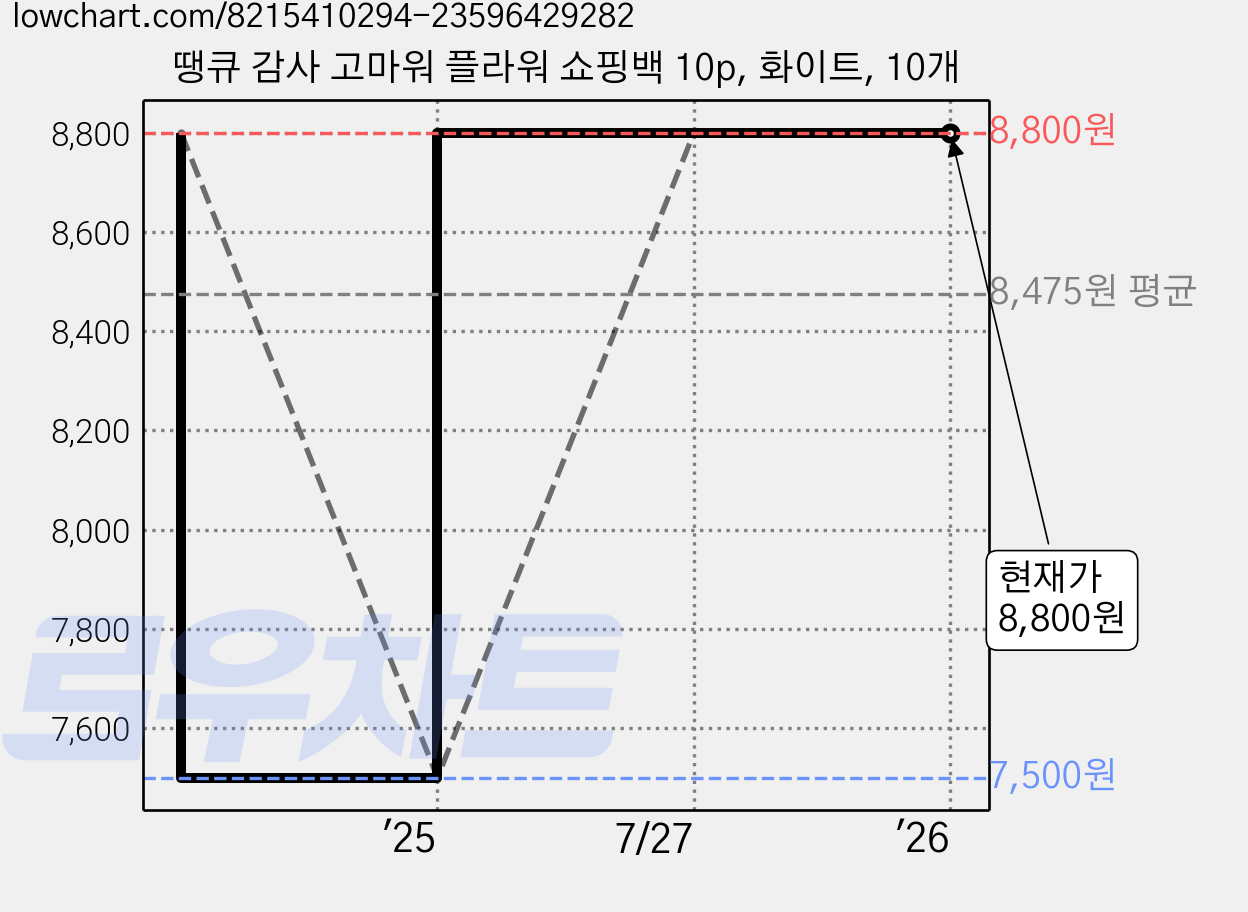 땡큐 감사 고마워 플라워 쇼핑백 10p, 화이트, 10개 가격 변동 차트, 현재가 8,800원, 관측 최저가 7,500원
