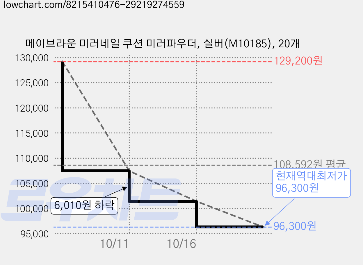 메이브라운 미러네일 쿠션 미러파우더, 실버(M10185), 20개 가격 변동 차트, 현재가 96,300원, 역대최저가