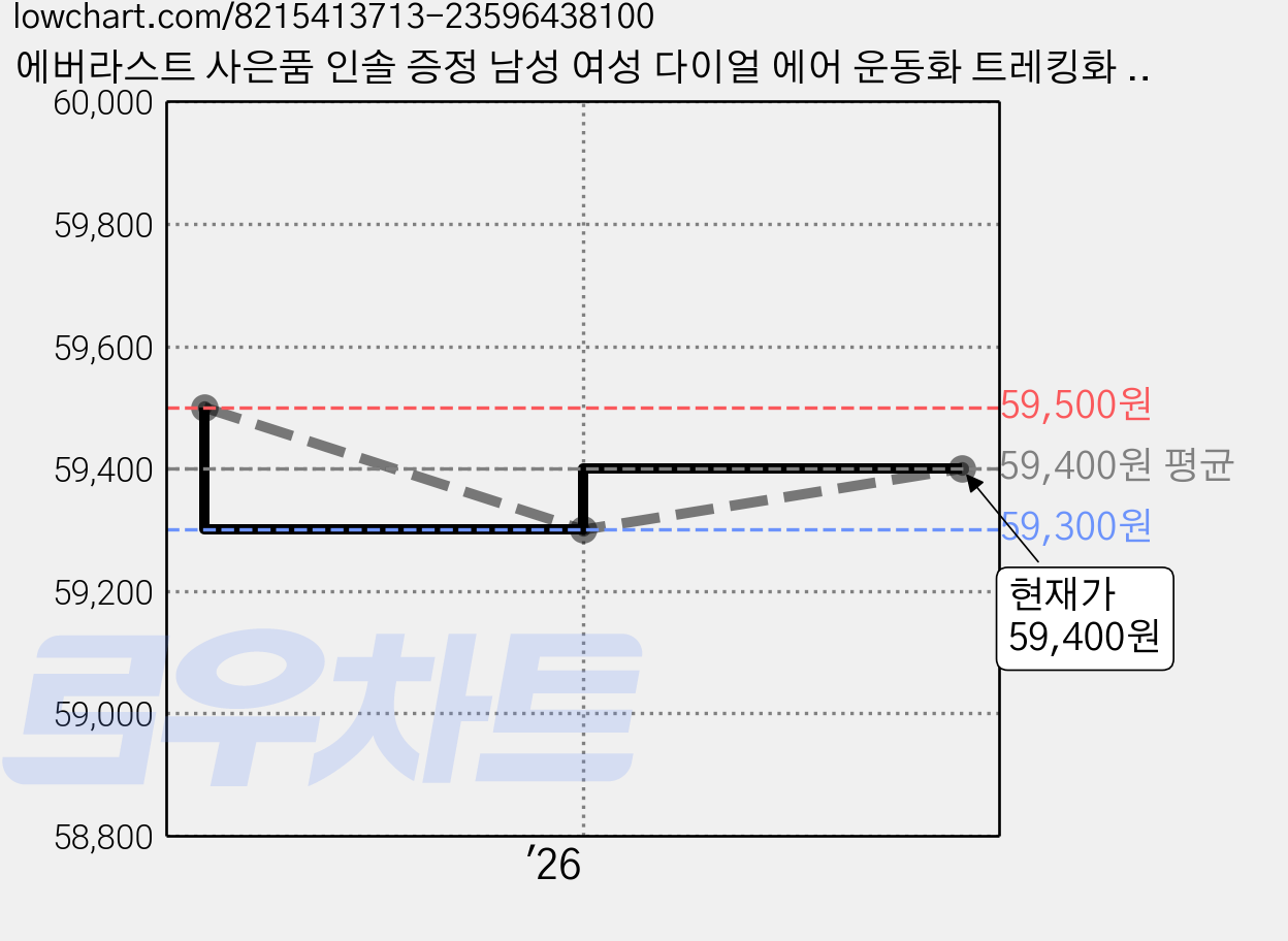 에버라스트 사은품 인솔 증정 남성 여성 다이얼 에어 운동화 트레킹화 런닝화 워킹화 레이시스 신발 EL 테크강인즈 가격 변동 차트, 현재가 59,400원, 관측 최저가 59,300원