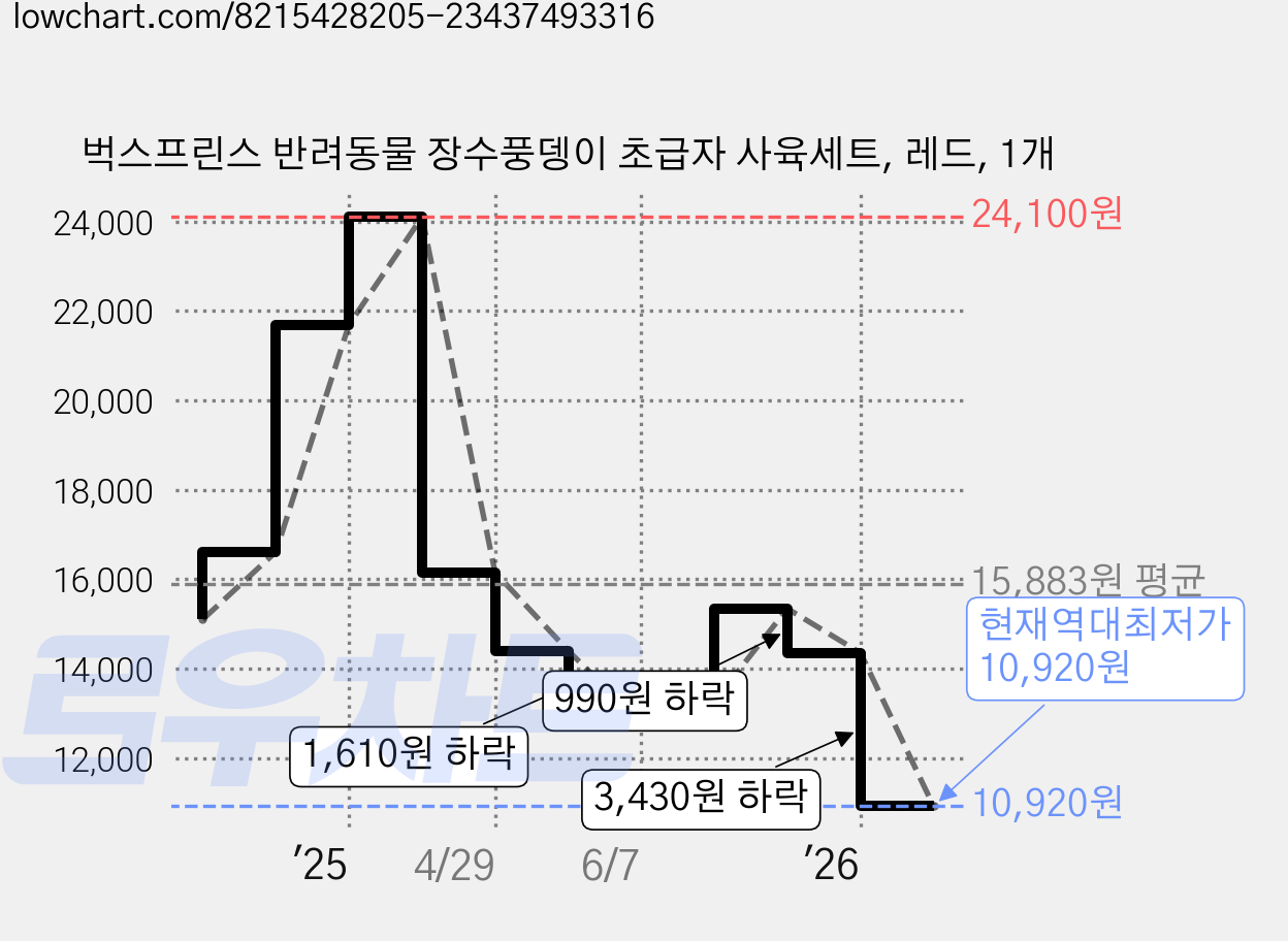 벅스프린스 반려동물 장수풍뎅이 초급자 사육세트, 레드, 1개 가격 변동 차트, 현재가 10,920원, 역대최저가