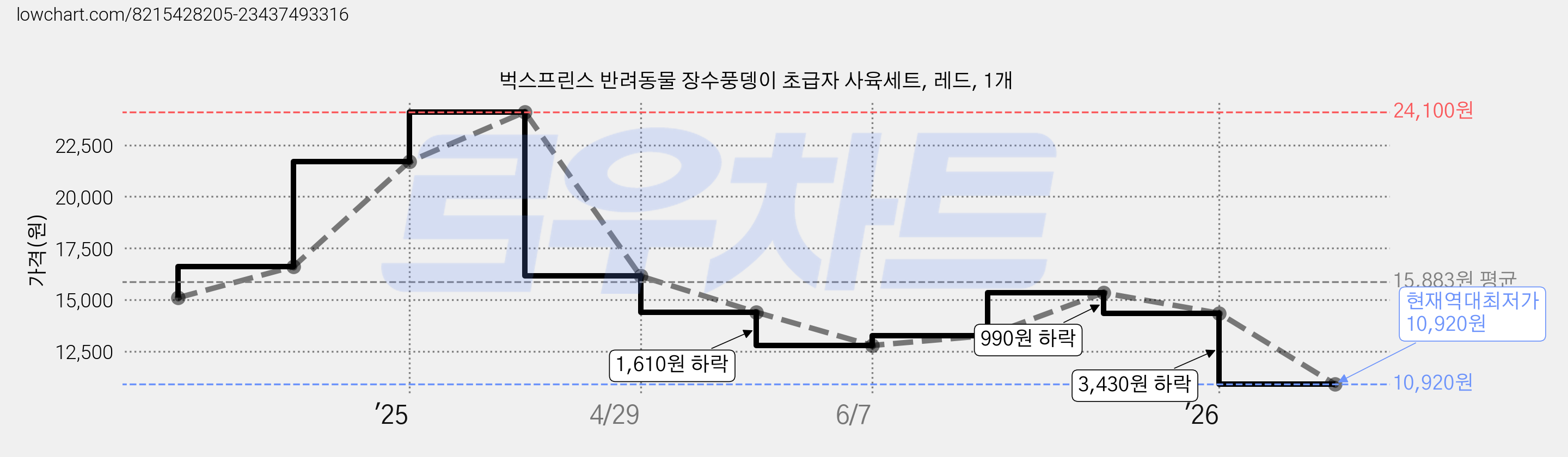 벅스프린스 반려동물 장수풍뎅이 초급자 사육세트, 레드, 1개 가격 변동 차트, 현재가 10,920원, 역대최저가