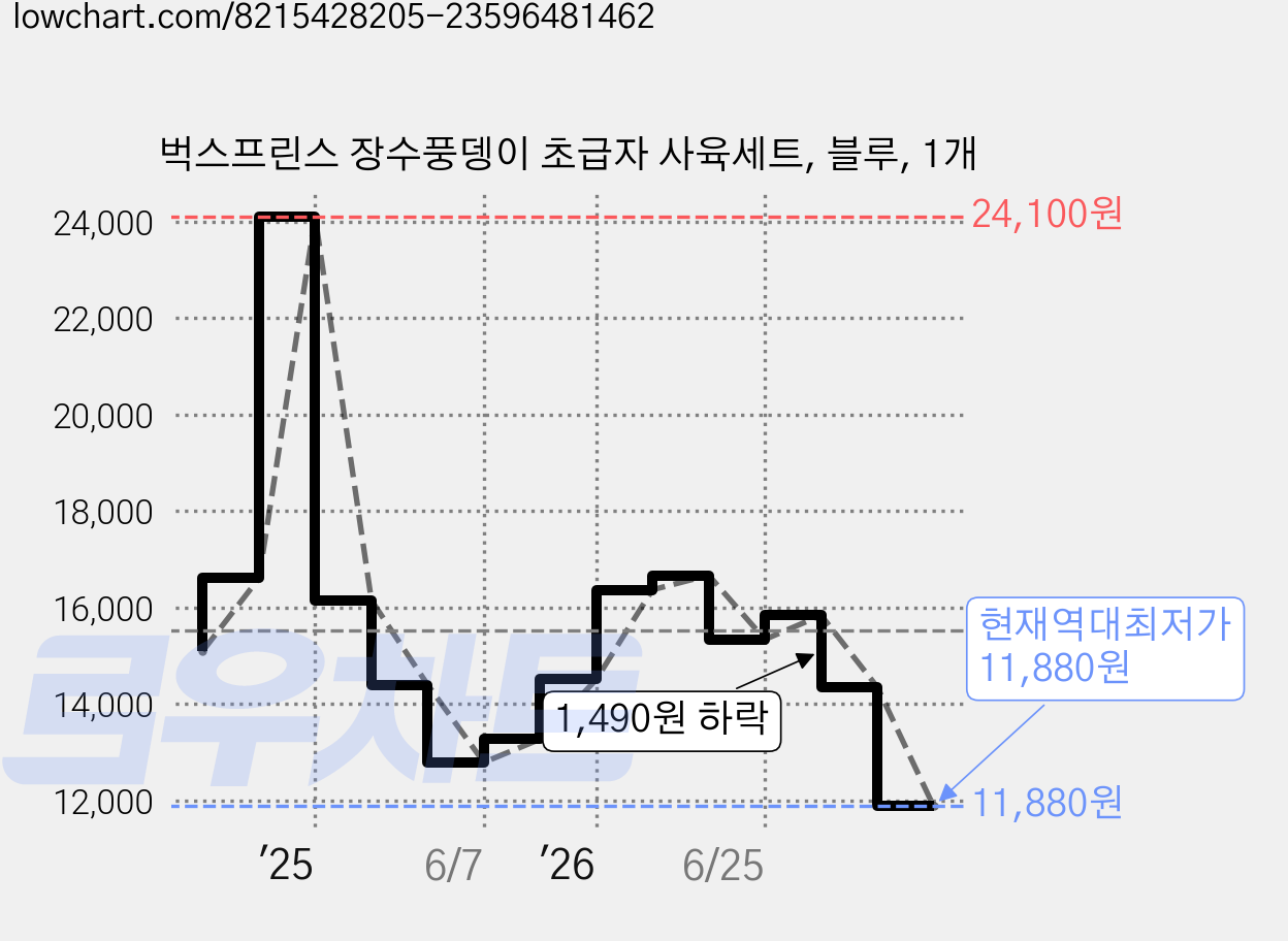 벅스프린스 장수풍뎅이 초급자 사육세트, 블루, 1개 가격 변동 차트, 현재가 11,880원, 역대최저가