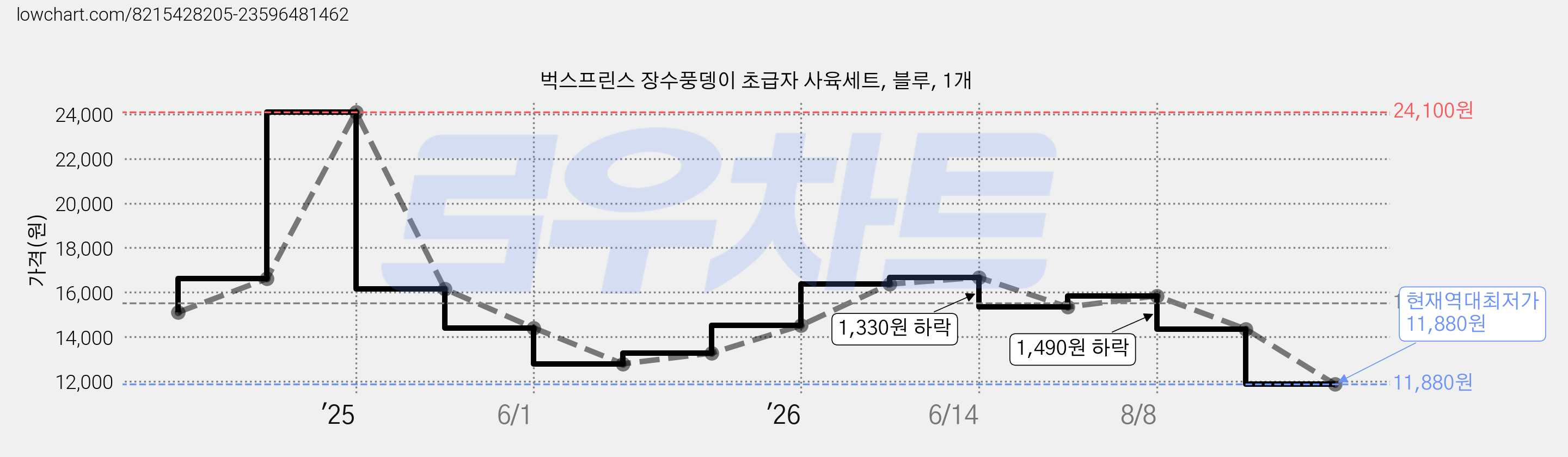 벅스프린스 장수풍뎅이 초급자 사육세트, 블루, 1개 가격 변동 차트, 현재가 11,880원, 역대최저가