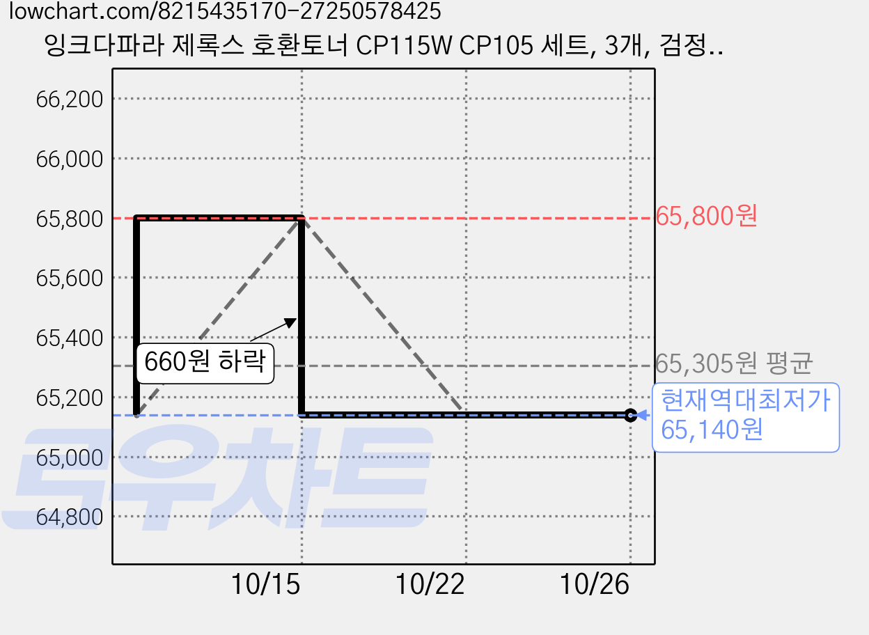 잉크다파라 제록스 호환토너 CP115W CP105 세트, 3개, 검정+파랑+빨강+노랑 가격 변동 차트, 현재가 65,140원, 역대최저가