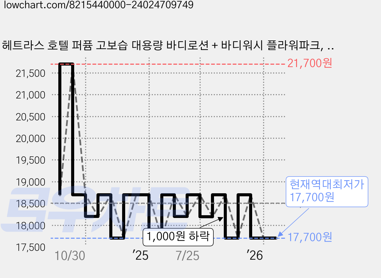 헤트라스 호텔 퍼퓸 고보습 대용량 바디로션 + 바디워시 플라워파크, 1세트 가격 변동 차트, 현재가 17,700원, 역대최저가