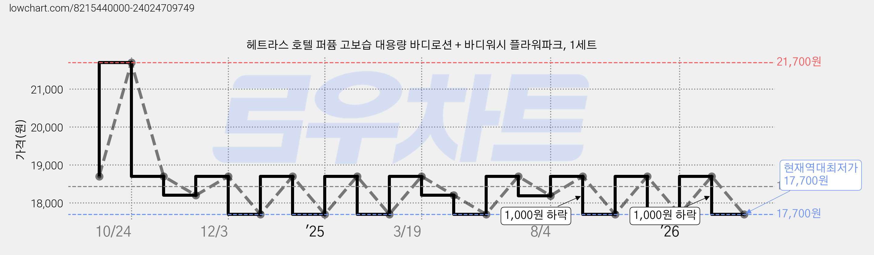 헤트라스 호텔 퍼퓸 고보습 대용량 바디로션 + 바디워시 플라워파크, 1세트 가격 변동 차트, 현재가 17,700원, 역대최저가
