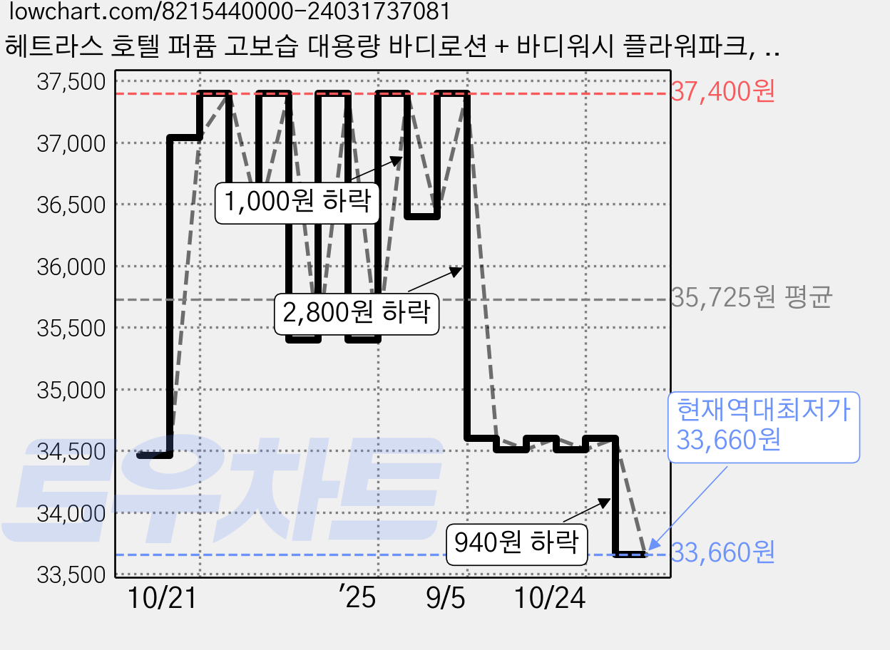 헤트라스 호텔 퍼퓸 고보습 대용량 바디로션 + 바디워시 플라워파크, 2세트 가격 변동 차트, 현재가 33,660원, 역대최저가