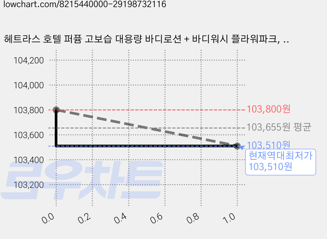 헤트라스 호텔 퍼퓸 고보습 대용량 바디로션 + 바디워시 플라워파크, 6세트 가격 변동 차트, 현재가 103,510원, 역대최저가