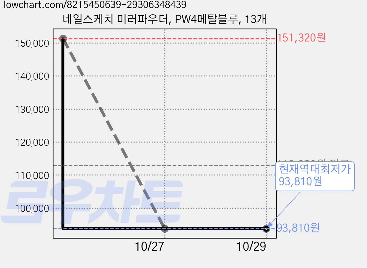 네일스케치 미러파우더, PW4메탈블루, 13개 가격 변동 차트, 현재가 93,810원, 역대최저가