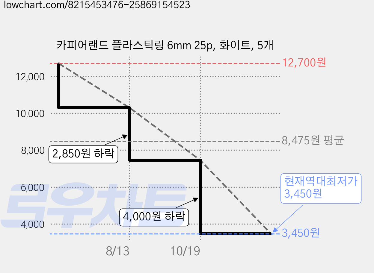 카피어랜드 플라스틱링 6mm 25p, 화이트, 5개 가격 변동 차트, 현재가 3,450원, 역대최저가
