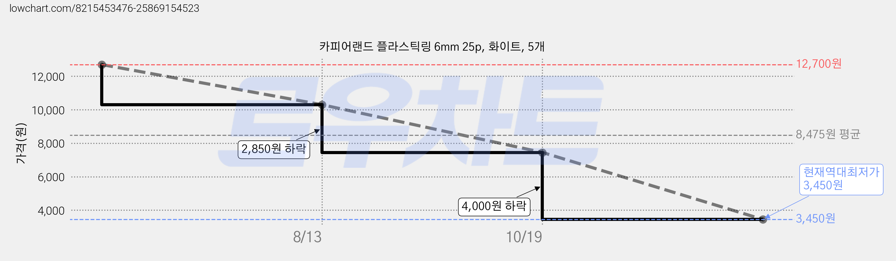 카피어랜드 플라스틱링 6mm 25p, 화이트, 5개 가격 변동 차트, 현재가 3,450원, 역대최저가