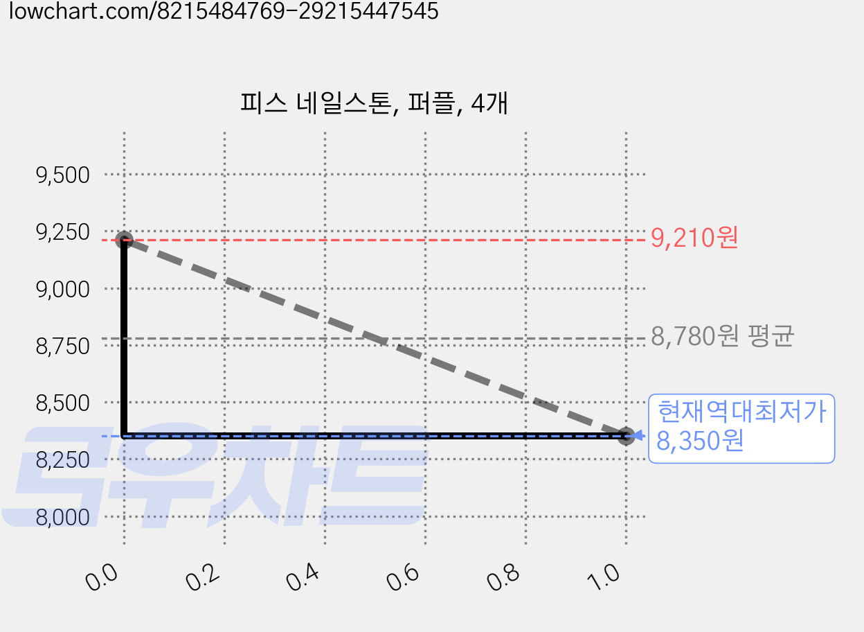 피스 네일스톤, 퍼플, 4개 가격 변동 차트, 현재가 8,350원, 역대최저가
