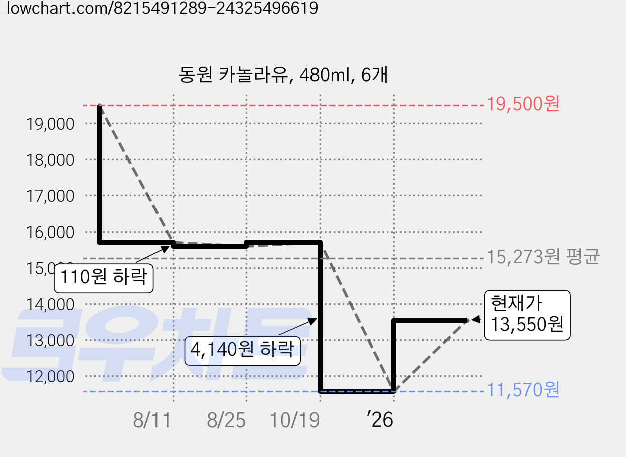 동원 카놀라유, 480ml, 6개 가격 변동 차트, 현재가 13,550원, 관측 최저가 11,570원