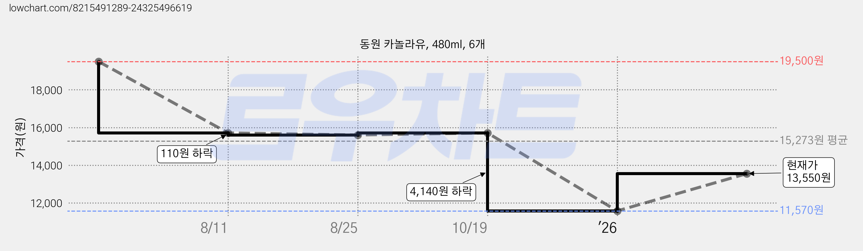 동원 카놀라유, 480ml, 6개 가격 변동 차트, 현재가 13,550원, 관측 최저가 11,570원
