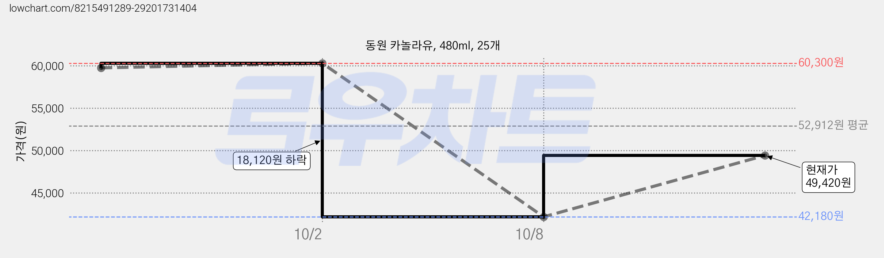 동원 카놀라유, 480ml, 25개 가격 변동 차트, 현재가 49,420원, 관측 최저가 42,180원
