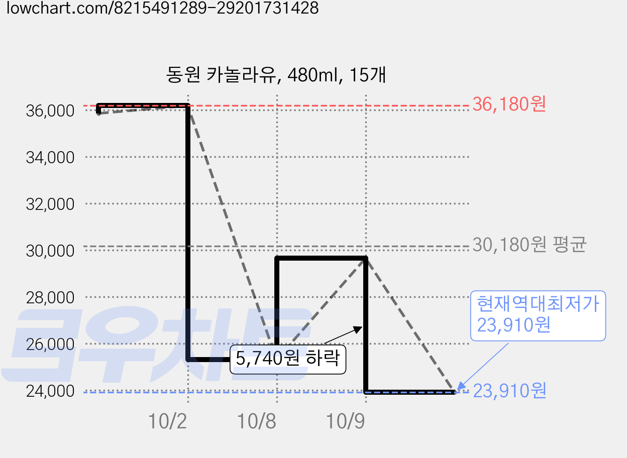 동원 카놀라유, 480ml, 15개 가격 변동 차트, 현재가 23,910원, 역대최저가