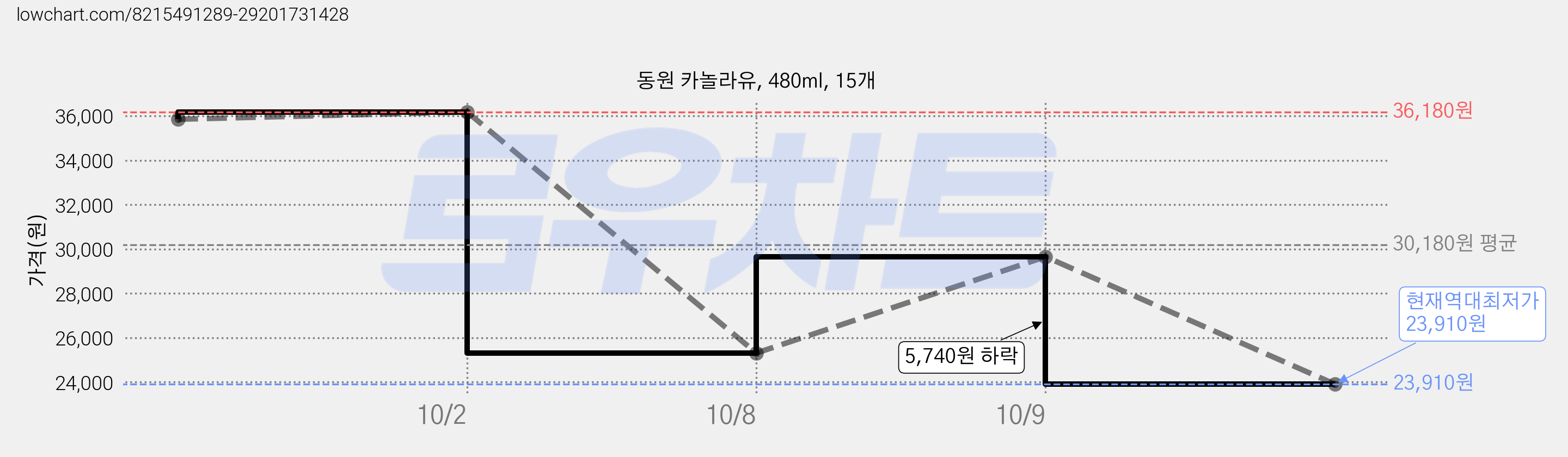 동원 카놀라유, 480ml, 15개 가격 변동 차트, 현재가 23,910원, 역대최저가